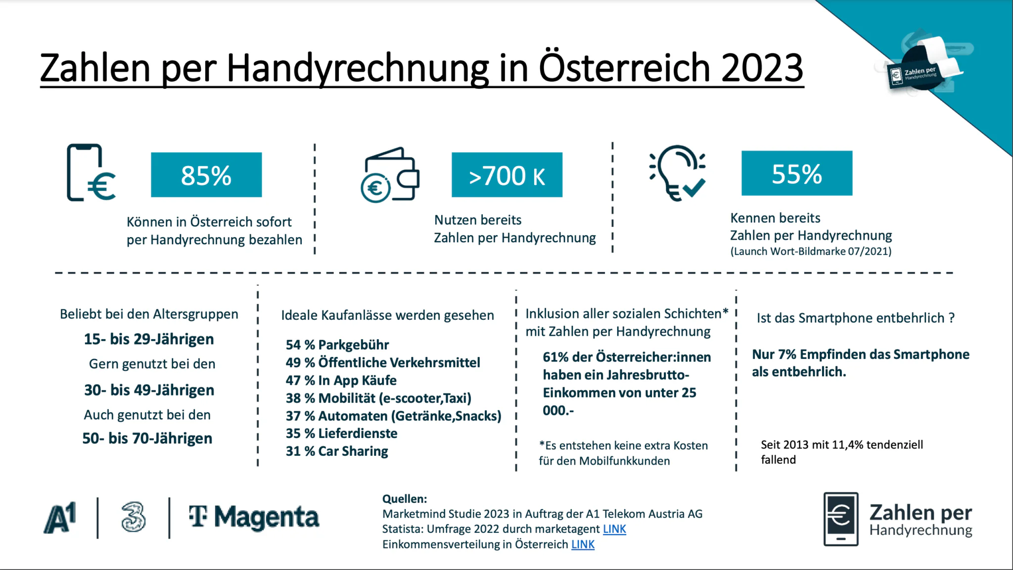 Zahlung fÃ¼r Betreiberleistungen